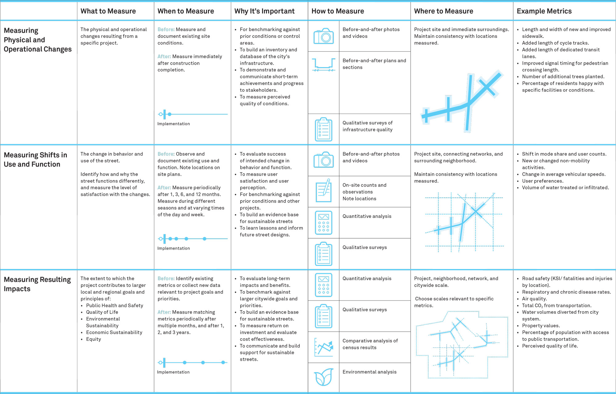 Summary Chart Global Designing Cities Initiative
