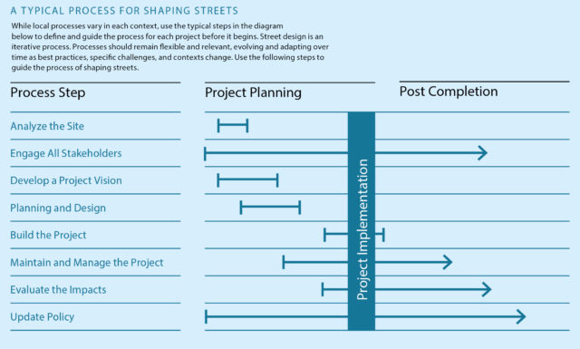 The Process of Shaping Streets
