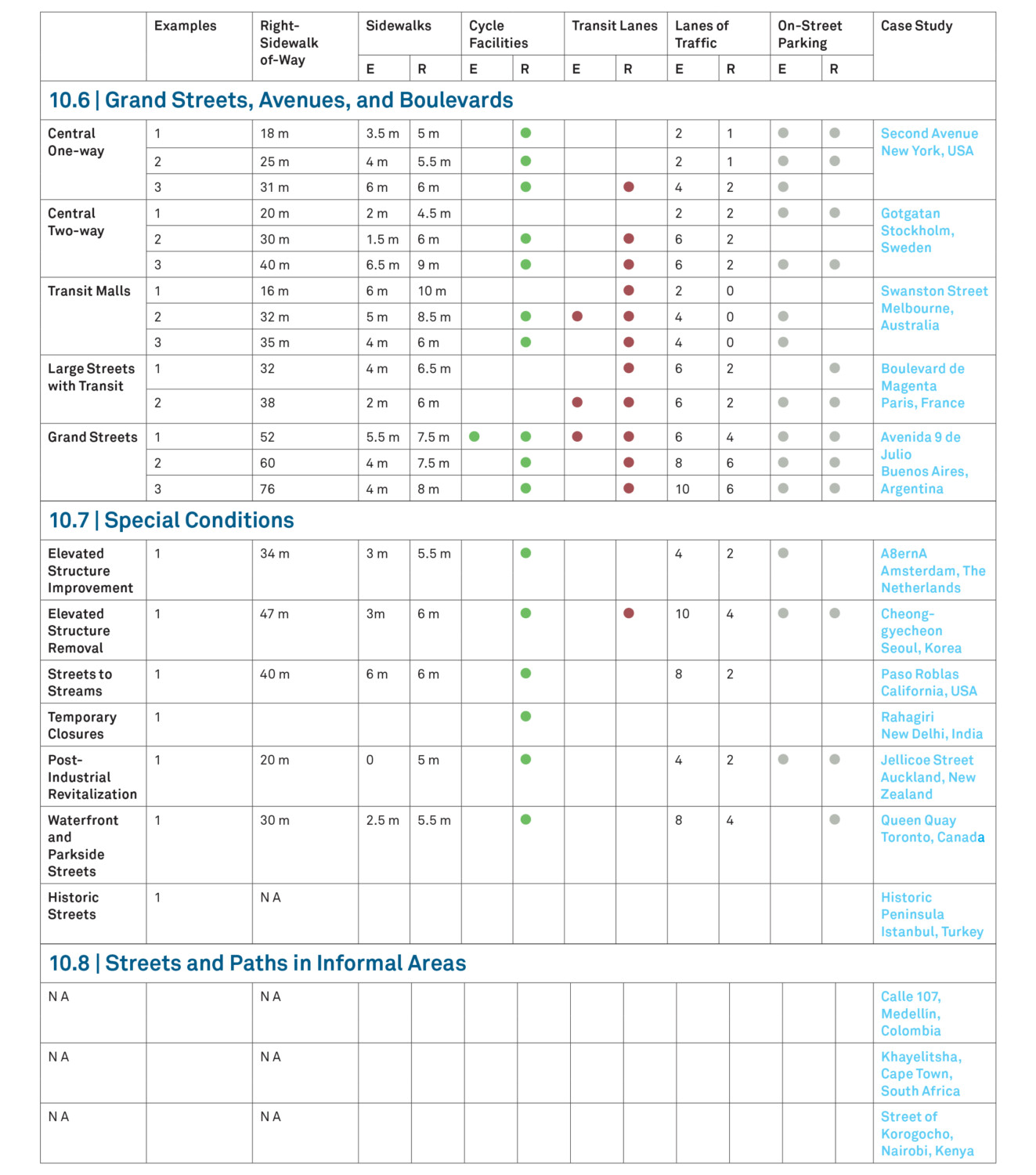 Summary Chart of Typologies Illustrated - Global Designing Cities ...